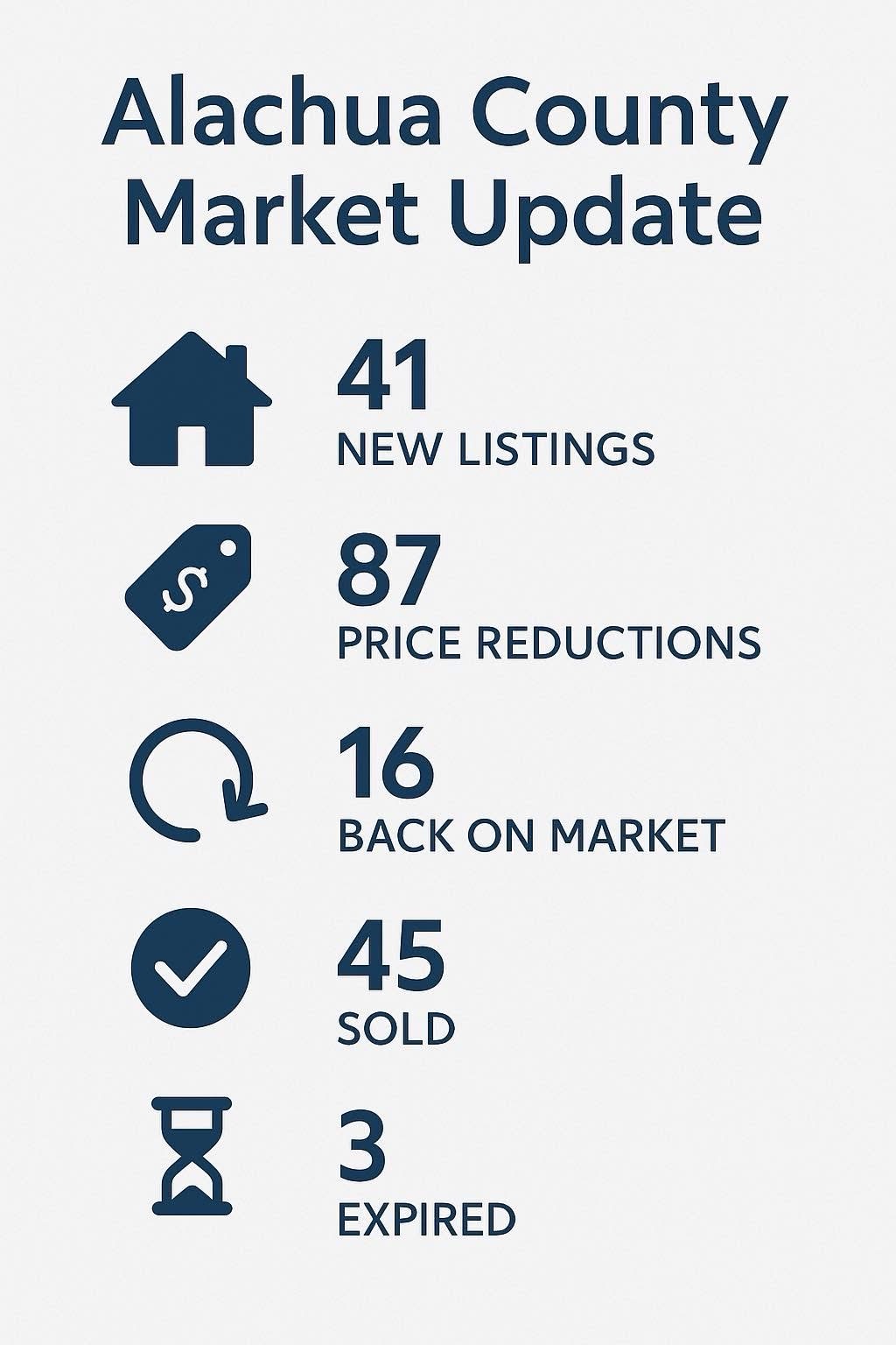 Alachua County market overview with real estate data