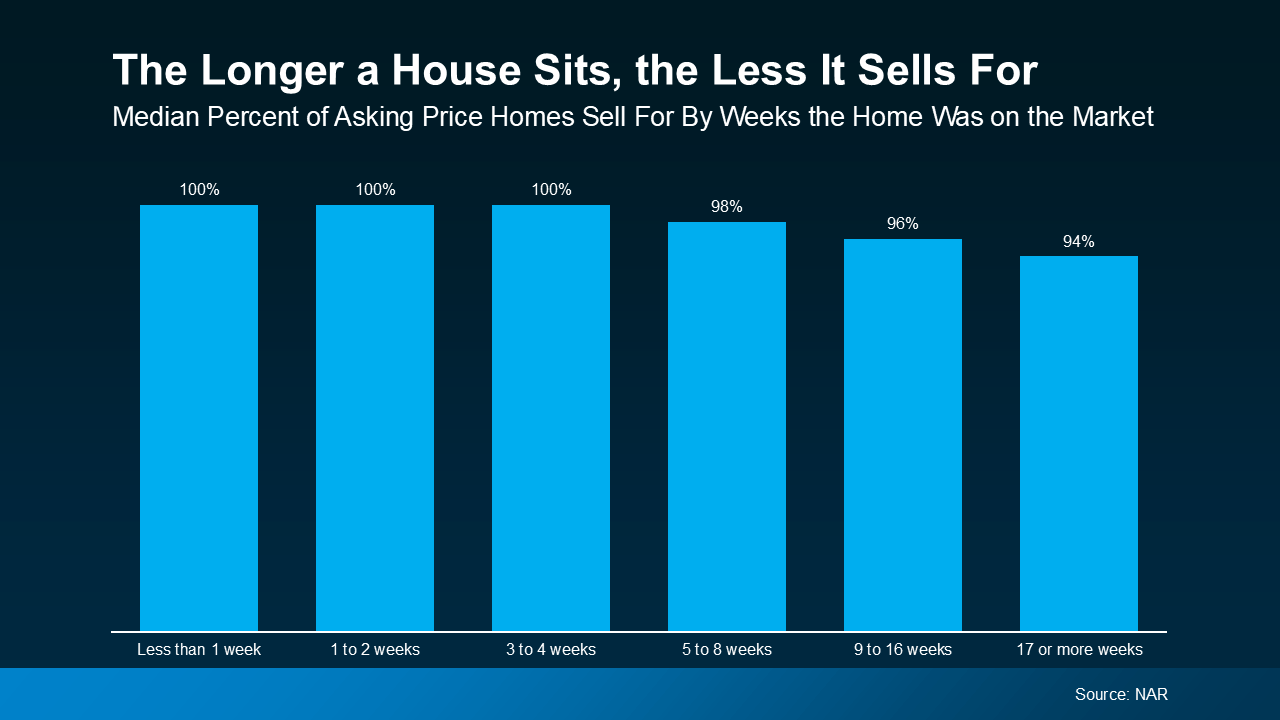 Home pricing strategy chart showing impact of overpricing