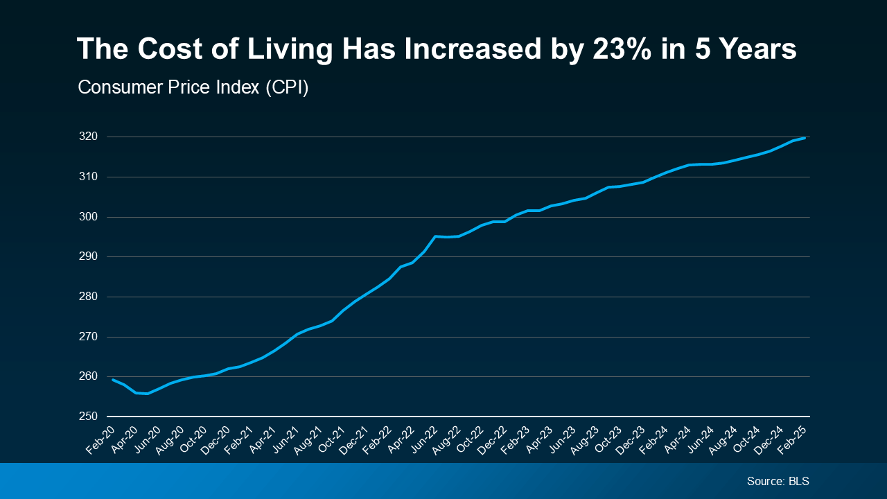 Cost of living increase chart affecting retirement planning
