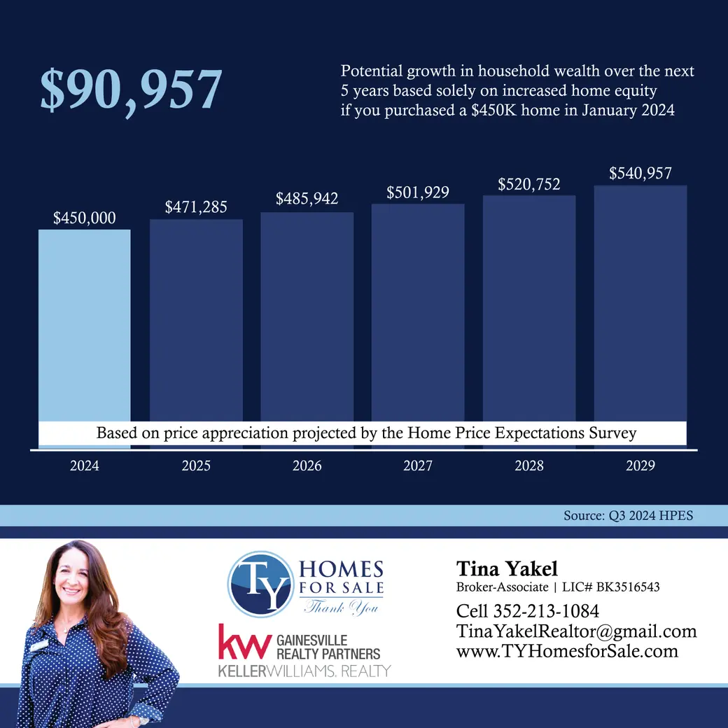 Long-term home equity growth projection chart